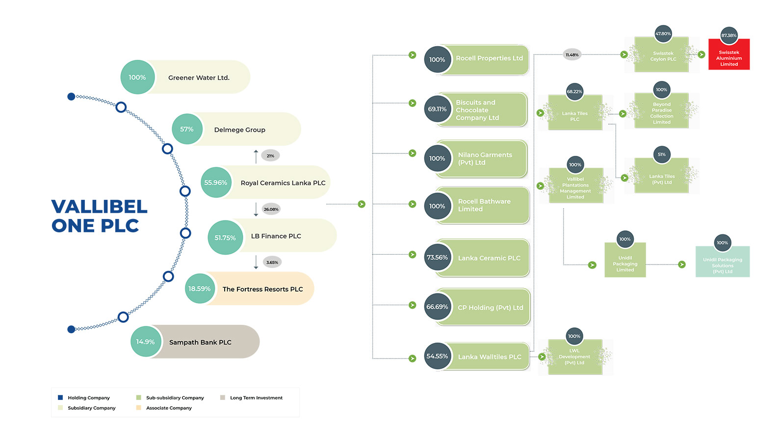 Swisstek Group Structure
